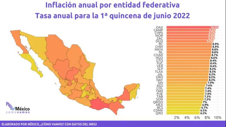 Oaxaca entre 3 estados con mayor inflación en Junio: INEGI