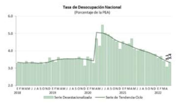 INEGI: Desempleo disminuye en México