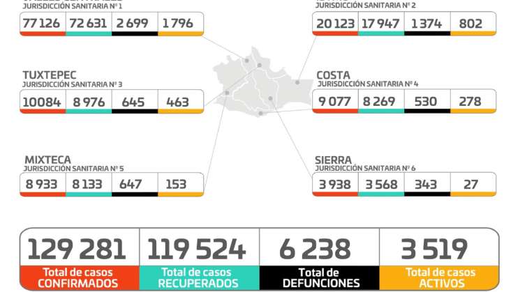 Incrementa un 26.25% contagios de COVID-19: SSO 