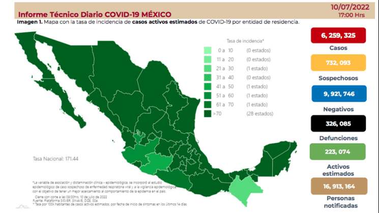 Van 6,259,325 casos totales de COVID-19 en México