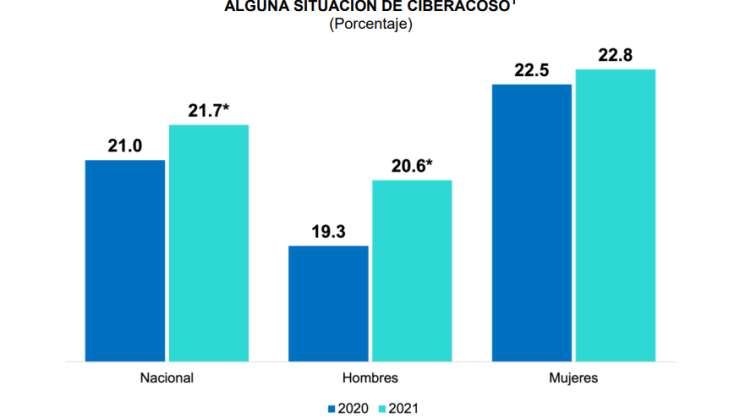 Aumenta ciberacoso a personas de 12 años y más: Inegi