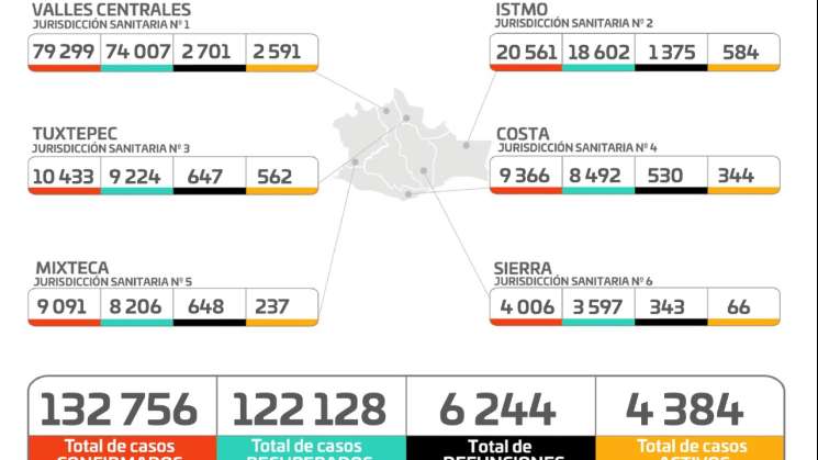 Reporta SSO 3 mil 475 casos de COVID-19 y 6 decesos en Oaxaca