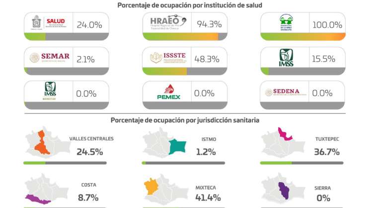 Contabiliza Oaxaca 3 mil 360 contagios nuevos de COVID-19: SSO