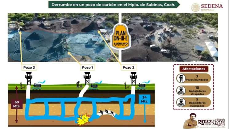 Siguen 10 mineros atrapados en mina de Coahuila, llegan buzos