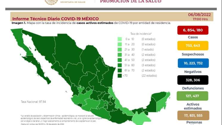 Van 14 mil 448 casos positivos de COVID-19 y 85 defunciones: SSA