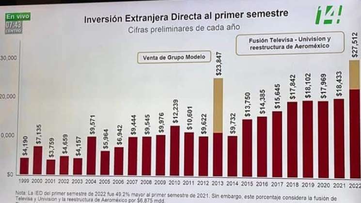 Anuncia AMLO histórica inversión extranjera por más de 27 mil mdd