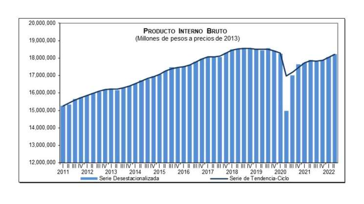 En segundo semestre el PIB de México creció 0.9%