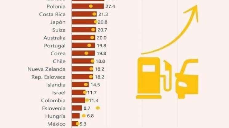 México con la menor inflación que países desarrollados