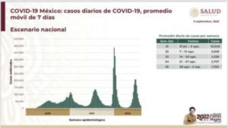 México contabiliza329 mil 735 defunciones por COVID-19