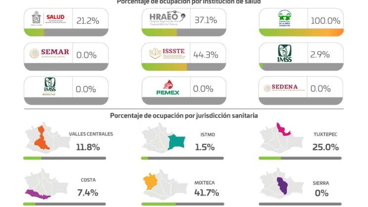 Registran Oaxaca 286 casos de COVID-19 en una semana: SSO