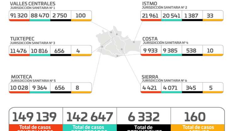 Registra Oaxaca 149 mil 139 casos acumulados de COVID-19: SSO    
