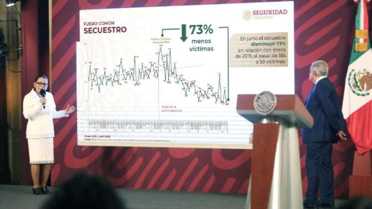 En Mexico, disminuyen secuestros 73% y robos de vehículos 40%