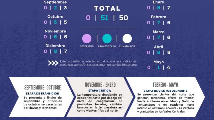 Anuncia CEPCO inicio de la temporada invernal 2022 -2023