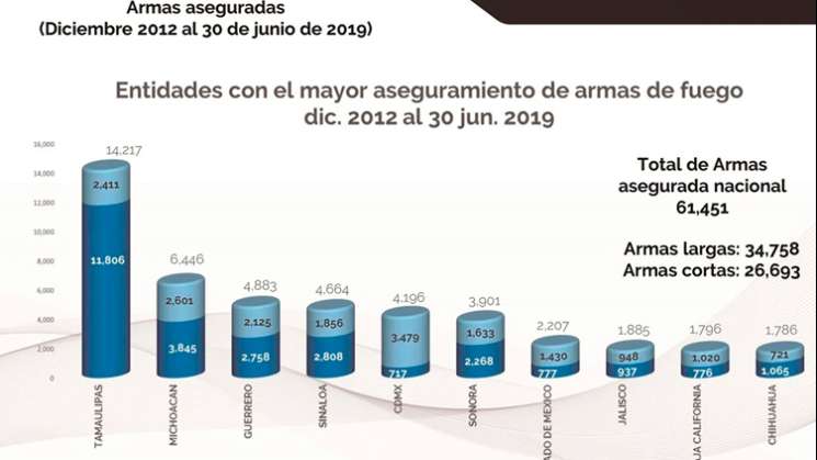 Revelan filtraciones de Sedena, incautan 115 mil armas en 10 años