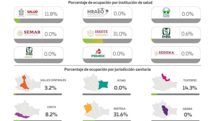 Registran los SSO 49 casos de COVID-19 en una semana    