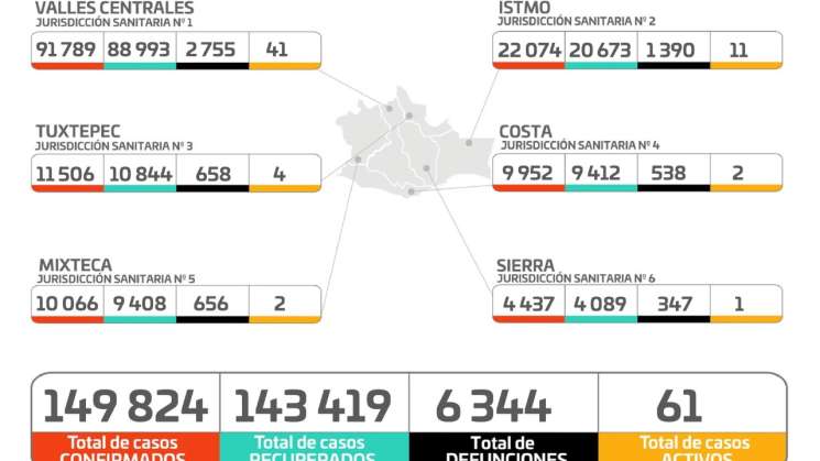 Notifica Oaxaca del 23 al 29 de octubre 53 casos de COVID-19 