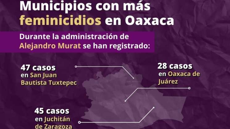 Tres municipios con mas feminicidios en Oaxaca