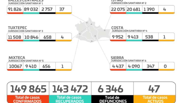 Registran los SSO 41 casos de COVID-19 en una semana  