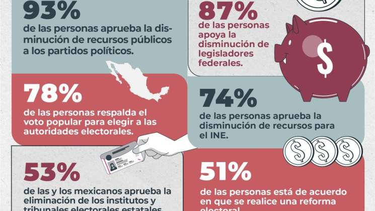  Repite Morena encuesta de INE con apoyo popular a reforma