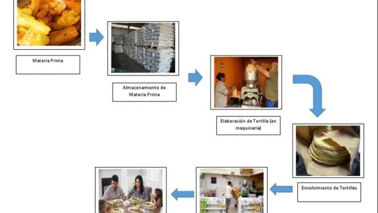 Cofece investigará cadena de insumos en tortillas por aumentos