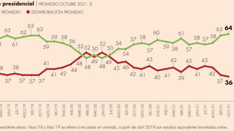 Encuesta: Aprobación de AMLO llega a 64% en noviembre