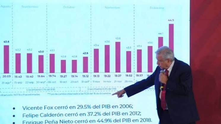 Se reduce de 48% a 5 % la deuda pública en México 