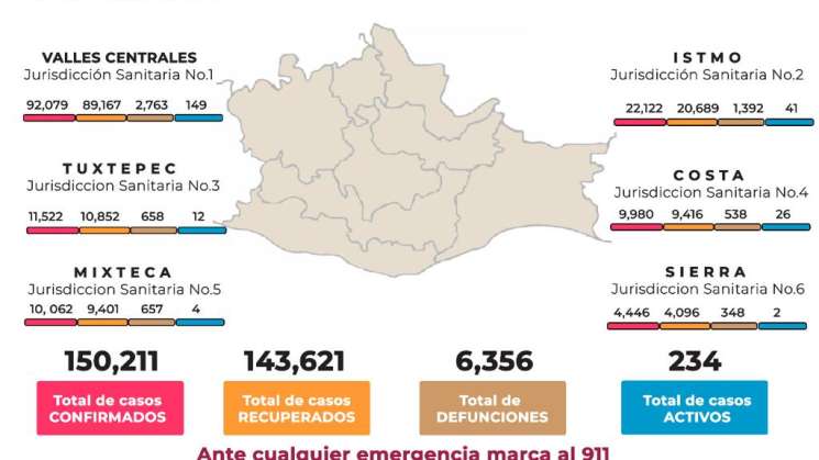 Contabiliza Oaxaca 178 casos nuevos de COVID-19     