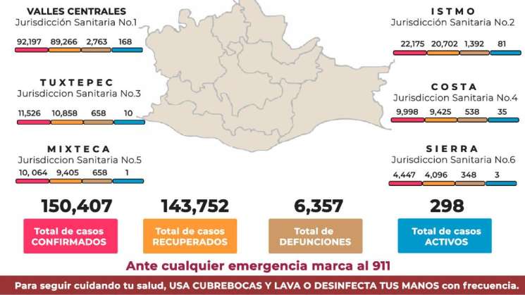 Del 11 al 15 de diciembre suma SSO 196 casos nuevos de COVID-19  