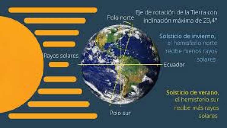 Inicia el Solsticio Invierno 2022