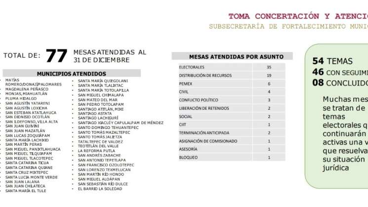 Garantiza Gobierno de Oaxaca estabilidad en municipios y regiones