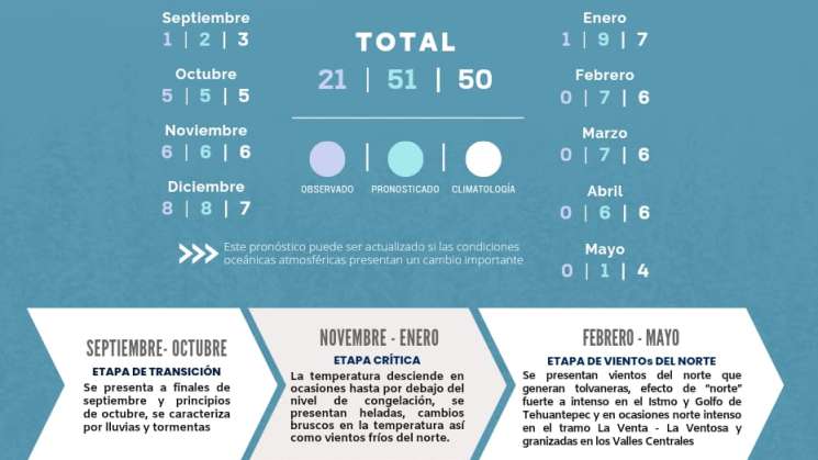 Permanecerán condiciones estables del tiempo en Oaxaca: PCE