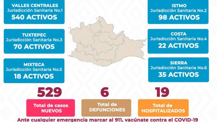 Notifica SSO 529 casos nuevos de COVID-19