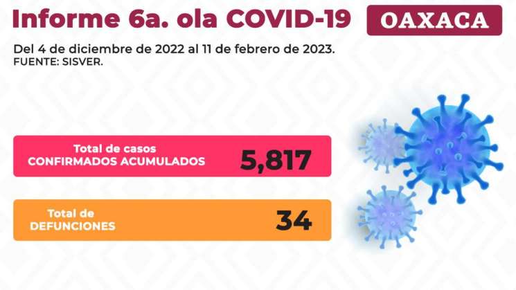 Notifica SSO 478 casos nuevos de COVID-19