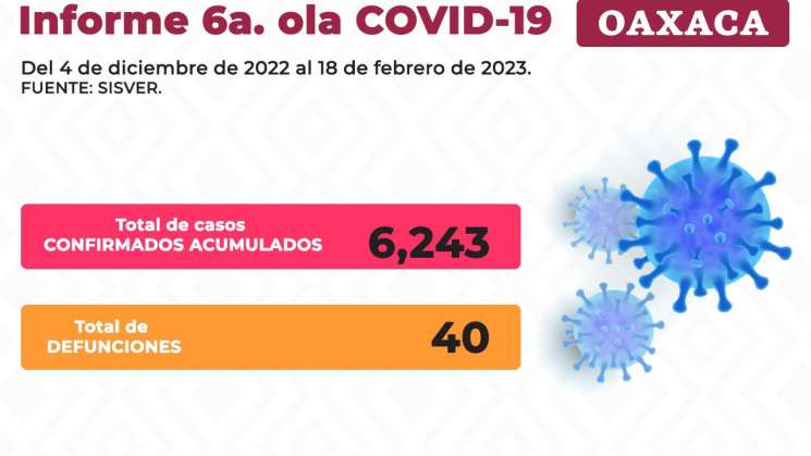 Reporta SSO 426 casos nuevos confirmados de COVID-19