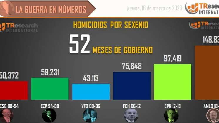 En sexenio de AMLO suman 148 mil 838 homicidios dolosos 