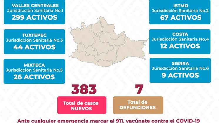 Registra SSO 383 casos nuevos confirmados de COVID-19  