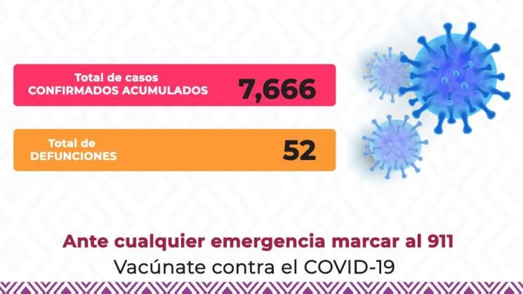 Notifican en Oaxaca 307 casos nuevos de COVID-19  