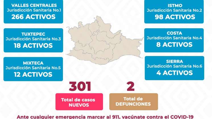 Se registran 301 casos nuevos de COVID-19: SSO 