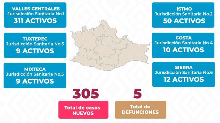 Contabilizan en Oaxaca 305 casos nuevos confirmados de COVID-19  