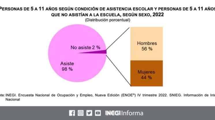 En México, 2 por ciento de niños no van a la escuela: Inegi