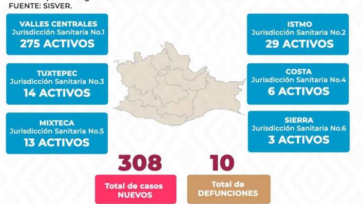 Oaxaca suma 308 casos nuevos confirmados de COVID-19