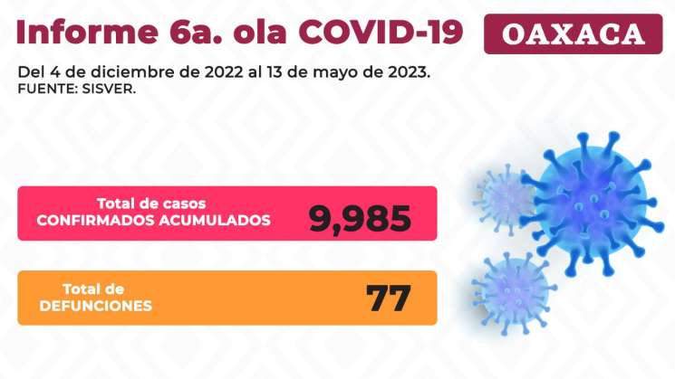 Cuantifica SSO 323 casos nuevos de COVID-19, sin fallecimientos