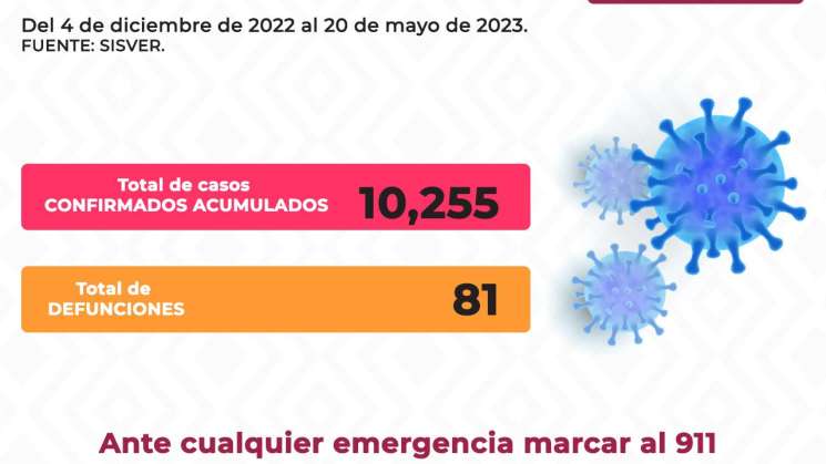 Suman 270 casos nuevos confirmados de Covid 19   