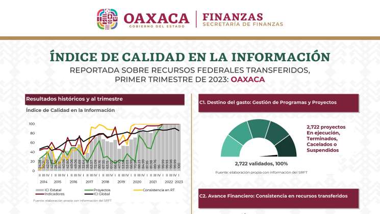 Oaxaca en primer lugar en calidad en información de la SHCP