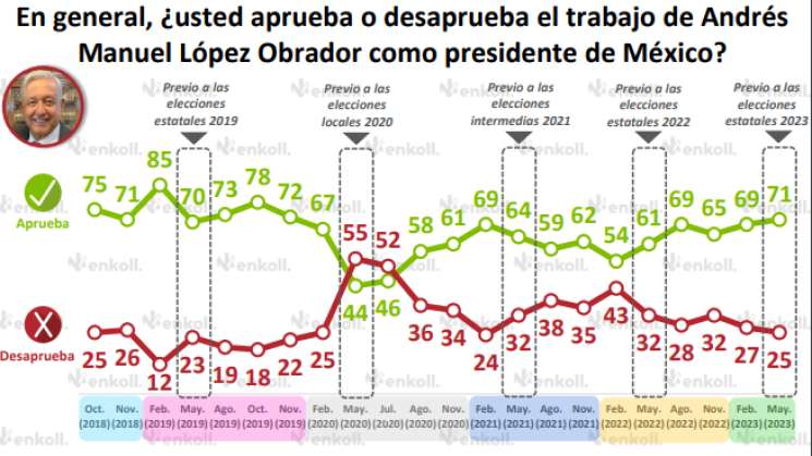 Aprobación de AMLO se ubica en 71%: Encuestadora Enkoll