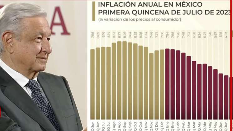 En México, la Inflación sigue a la baja, llega a 4.79%