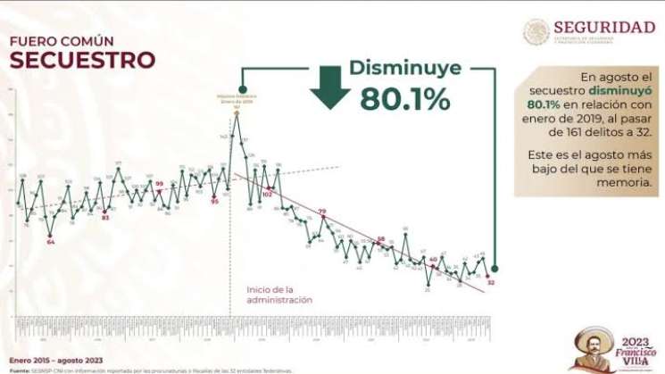 Homicidio doloso bajó 19.2% y secuestro 80.1% en agosto en México