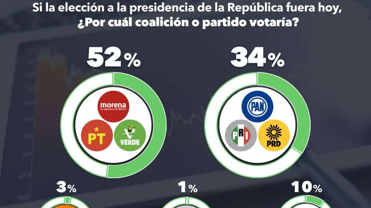 Nueva encuesta posicióna a Claudia Sheinbaum arriba de Xóchitl G.