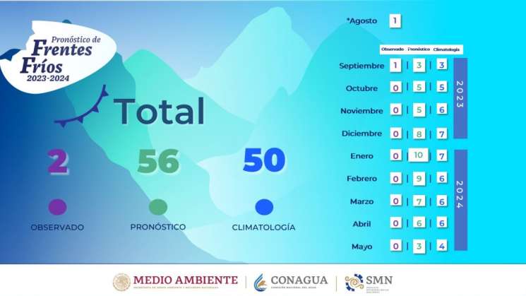 Anuncia Protección Civil inicio de frentes fríos y vientos norte