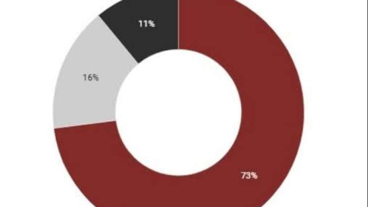 Vanguardia de España: Sheinbaum saca más de 50 puntos de ventaja